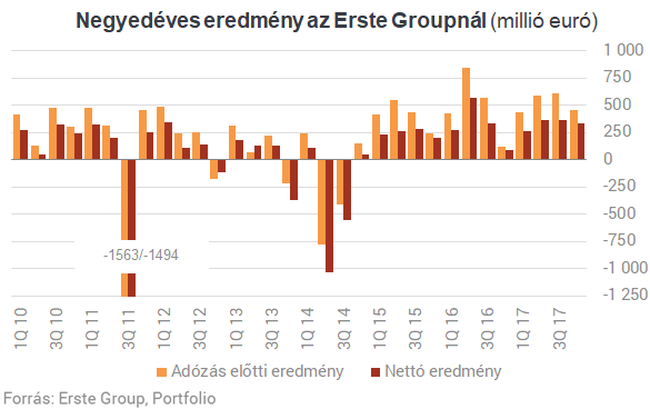 Örömhírrel indította a napot az Erste Bank