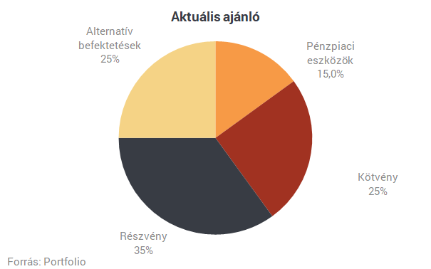 Amundi: rövid távon az államkötvények lehetnek vonzóbbak