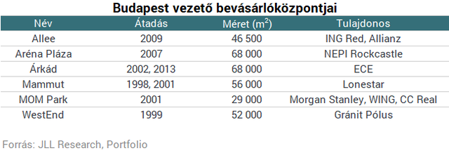 Ezek most az ország vezető bevásárlóközpontjai - Szerinted melyik a legjobb? 