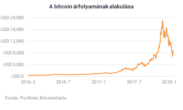 Amiről szinte soha nem beszél senki: ez az igazi baj a bitcoinnal