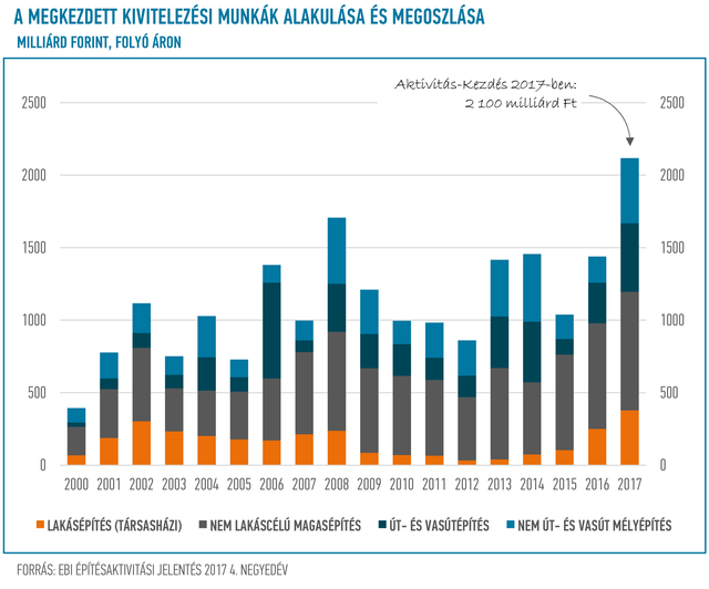 Dübörögnek az építkezések az országban, csak kapkodjuk a fejünket