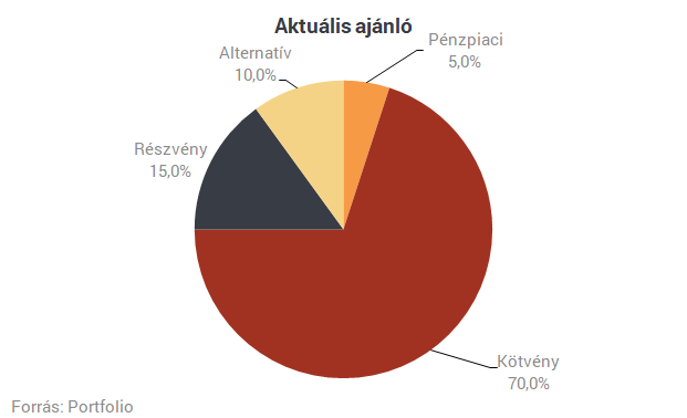 Erste: alaposan felbolydult a részvénypiac