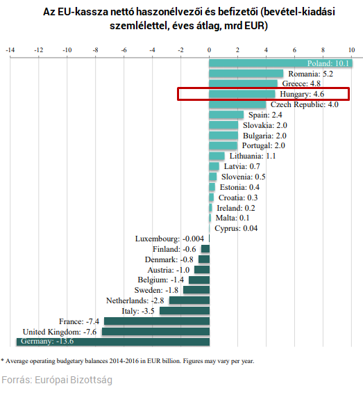Levágnák Budapestet az EU-pénzekről, de szép summa jönne az euróbevezetésért
