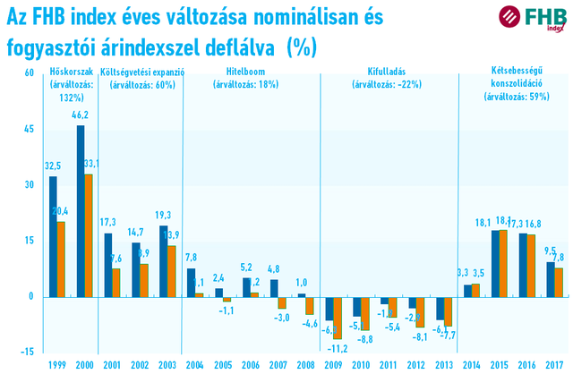 Nem nagyon van remény arra, hogy az idén véget ér a lakáspiaci dráma