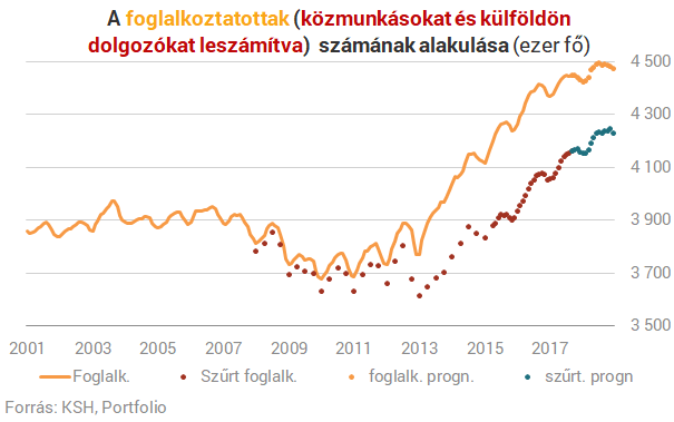 Csak most jön az igazi mennyország a magyar dolgozóknak