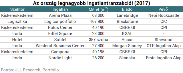 Egy ábrán az ország legnagyobb ingatlantranzakciói