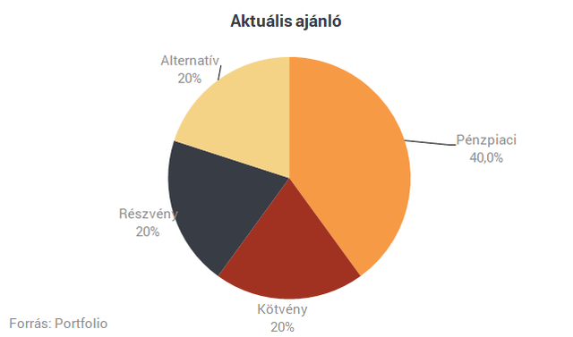 MKB: az adócsökkentés tovább fűti a gazdasági aktivitást