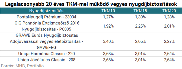 10 röhejesen olcsó nyugdíjbiztosítás, amely mellé megdob az állam 130 ezer forinttal