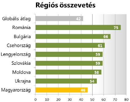 Ghána, Uganda és Ukrajna alatt - Magyarország csúnya bizonyítványt kapott