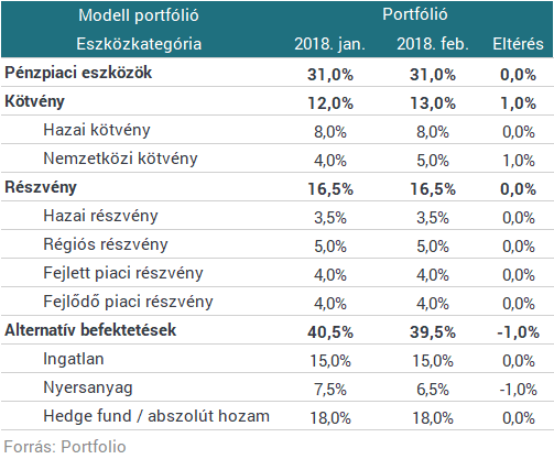 Raiffeisen: rég nem látott eséssel indult a február
