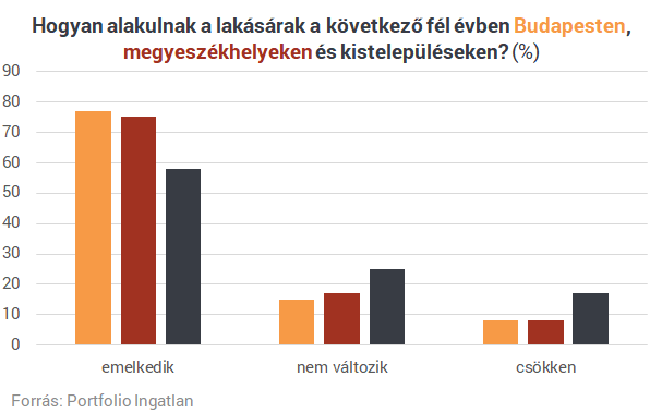 Tömeges csúszások és 18 százalékos áfa - Tényleg ez a zord jövő vár a lakáspiacra?