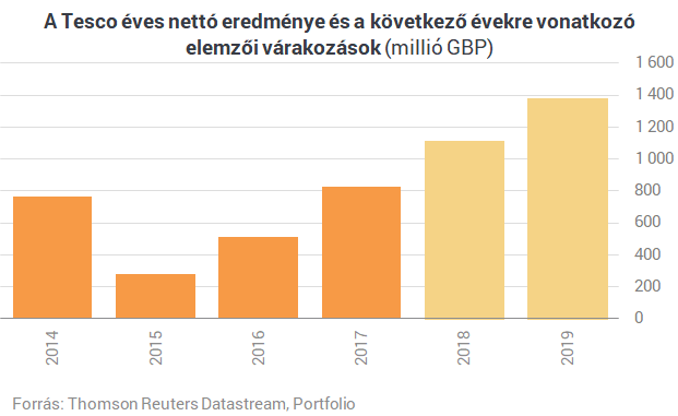 Kitört a botrány a Tescónál