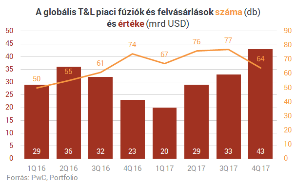 Elképesztő pénzek repkednek - Itt a 10 legnagyobb célpont a logisztikában