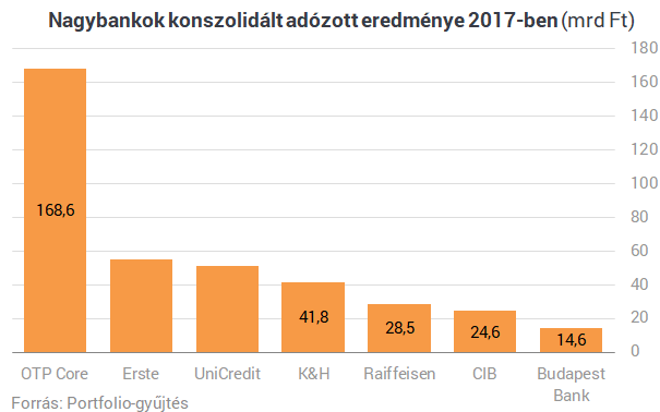 Friss rangsor: mekkora pénzgyár lett a magyar bankokból!