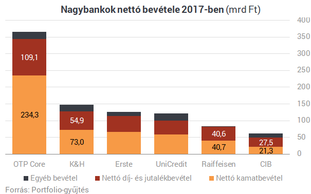 Friss rangsor: mekkora pénzgyár lett a magyar bankokból!