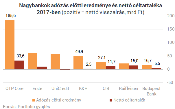 Friss rangsor: mekkora pénzgyár lett a magyar bankokból!