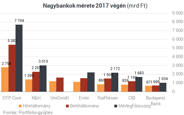 Friss rangsor: mekkora pénzgyár lett a magyar bankokból!