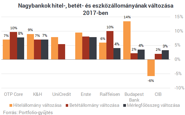 Friss rangsor: mekkora pénzgyár lett a magyar bankokból!