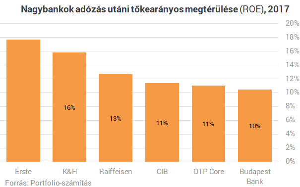 Friss rangsor: mekkora pénzgyár lett a magyar bankokból!