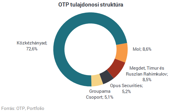 Nagyhatalmi játszma miatt nem vehet bankot az OTP?