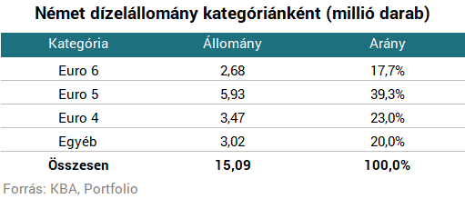 Több mint 1800 német autókereskedő vallott arról, mennyire nehéz eladni a dízelautókat