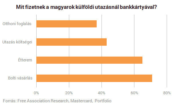 Külföldön fizetsz a kártyáddal? - Íme a legfontosabb tudnivalók