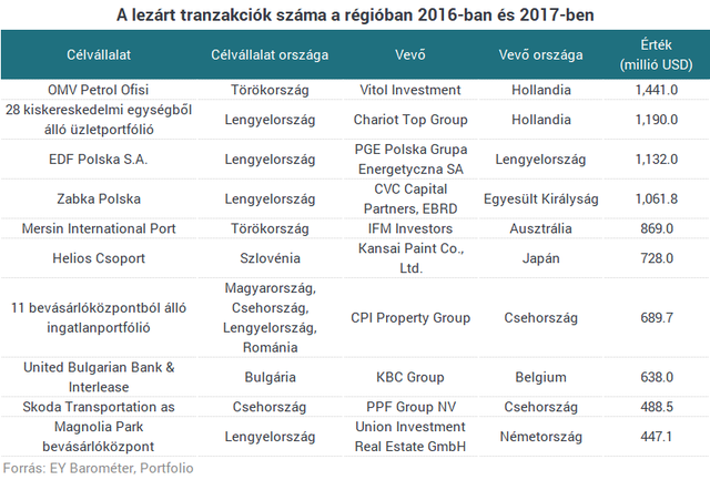 Nyolc éve nem vettek ilyen sok pénzért magyar cégeket