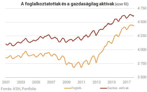 Bivalyerős a magyar munkaerőpiac - Lassan már mindenki dolgozik