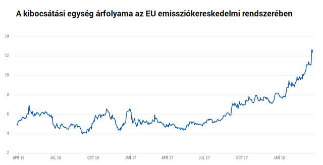 Hatni kezdett az EU klímaváltozás elleni csúcseszköze