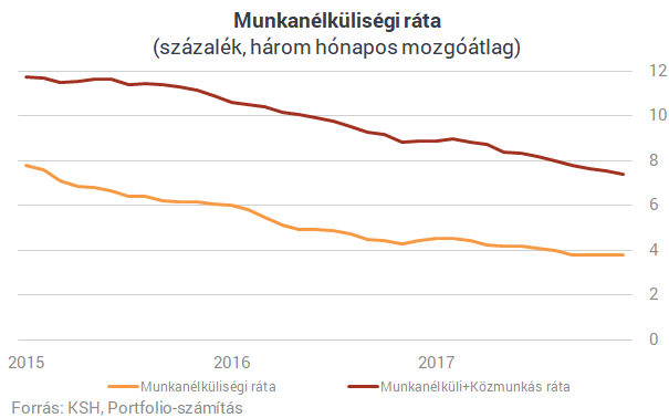 Bivalyerős a magyar munkaerőpiac - Lassan már mindenki dolgozik