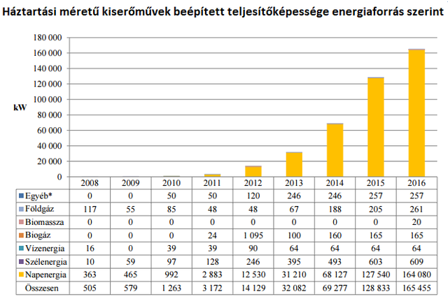 Felpörgött a napenergia-forradalom - Roham indult a támogatásokért