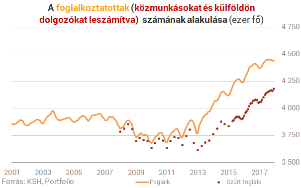 Bivalyerős a magyar munkaerőpiac - Lassan már mindenki dolgozik