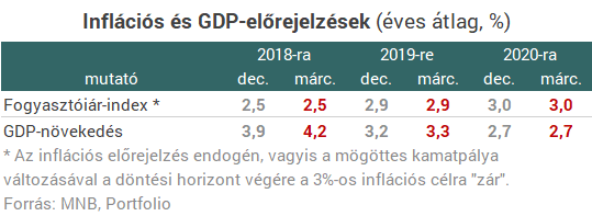 Nagyobb gazdasági növekedést vár az MNB