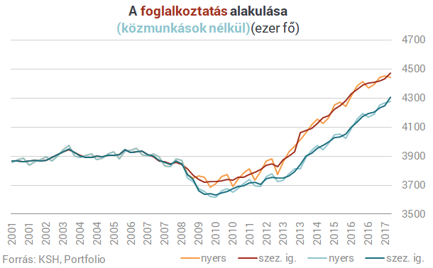 Bivalyerős a magyar munkaerőpiac - Lassan már mindenki dolgozik