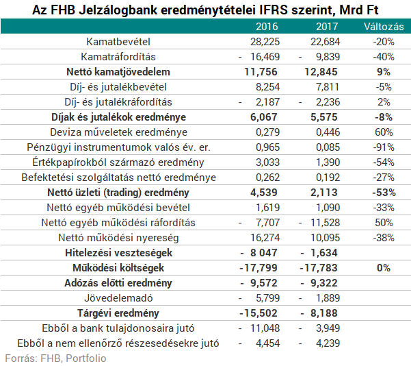 Takarék néven folytatja az FHB, beindult a növekedés