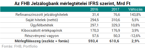 Takarék néven folytatja az FHB, beindult a növekedés