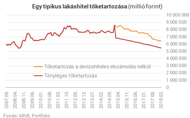 Minket irigyelnek: hajmeresztő 3 évtől védték meg Matolcsyék a magyar devizahiteleseket