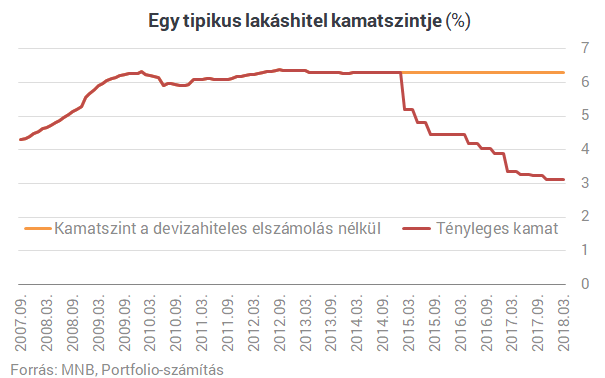 Minket irigyelnek: hajmeresztő 3 évtől védték meg Matolcsyék a magyar devizahiteleseket