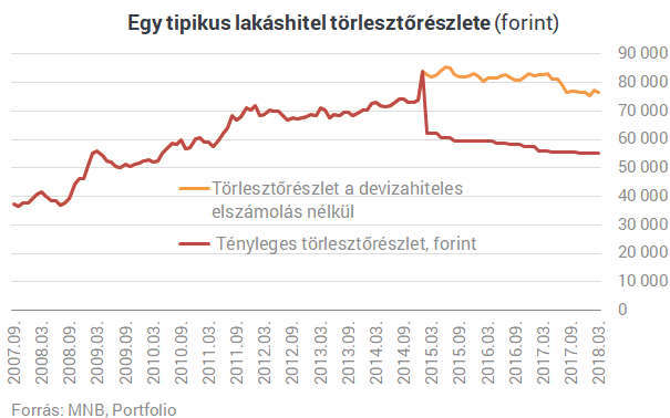 Minket irigyelnek: hajmeresztő 3 évtől védték meg Matolcsyék a magyar devizahiteleseket