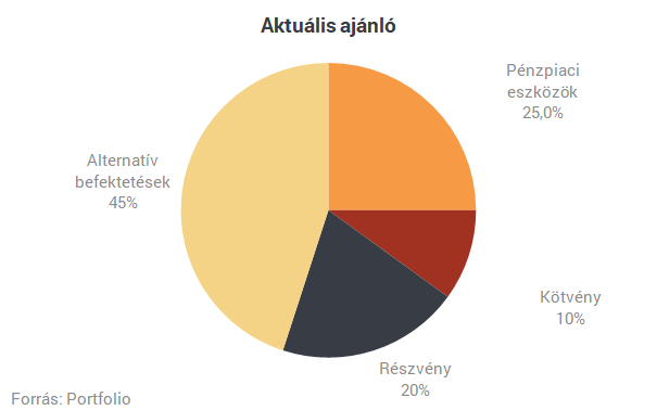 Amundi: inkább csak zajt okoztak a riasztónak tűnő nemzetközi események