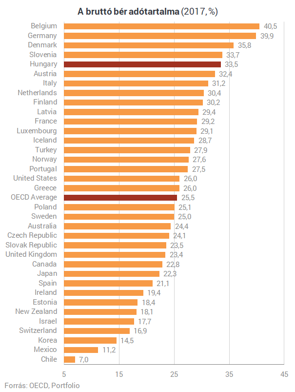 Összeroskadnak a magyar dolgozók az adók alatt