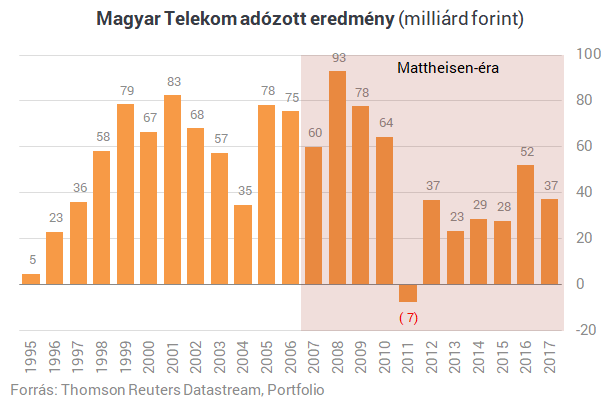 12 évig a cég élén - Mi történt a Telekomnál Mattheisen alatt?