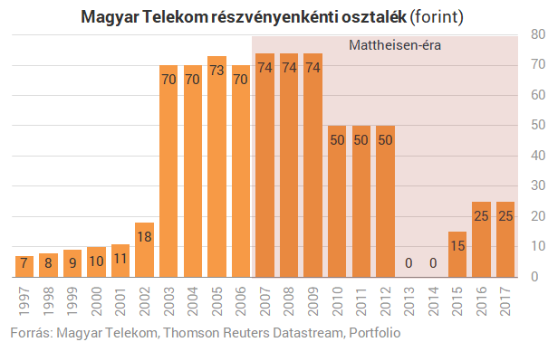 12 évig a cég élén - Mi történt a Telekomnál Mattheisen alatt?