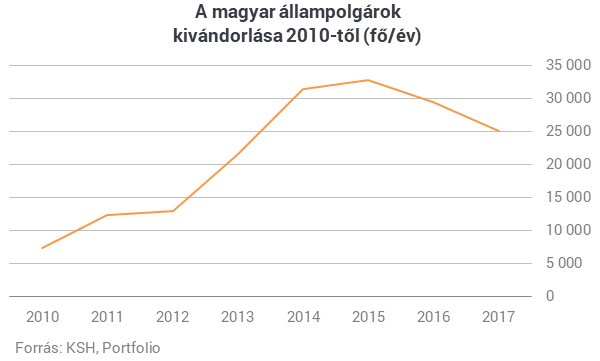 Kiderült, hogy mennyien vándoroltak ki Magyarországról - Itt a hatalmas meglepetés!