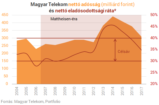 12 évig a cég élén - Mi történt a Telekomnál Mattheisen alatt?