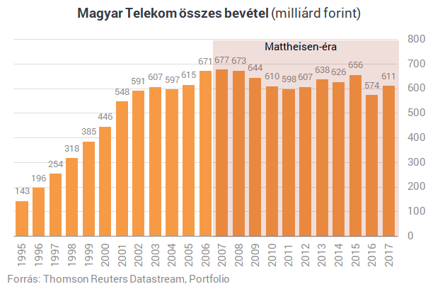 12 évig a cég élén - Mi történt a Telekomnál Mattheisen alatt?