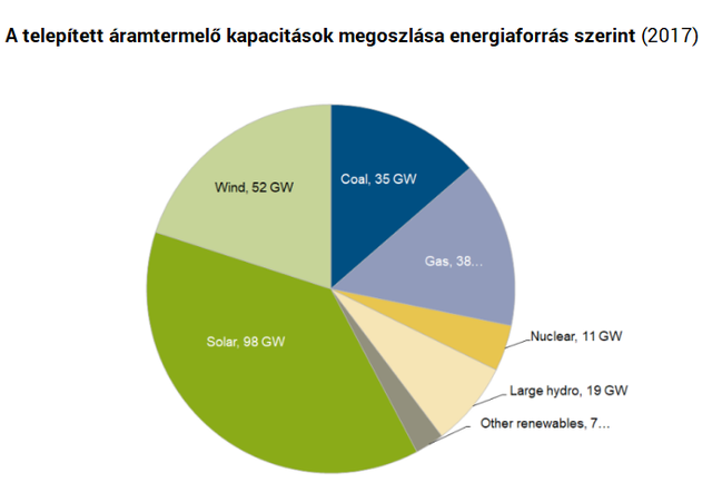 Magyarország felkerült a napenergia világtérképére