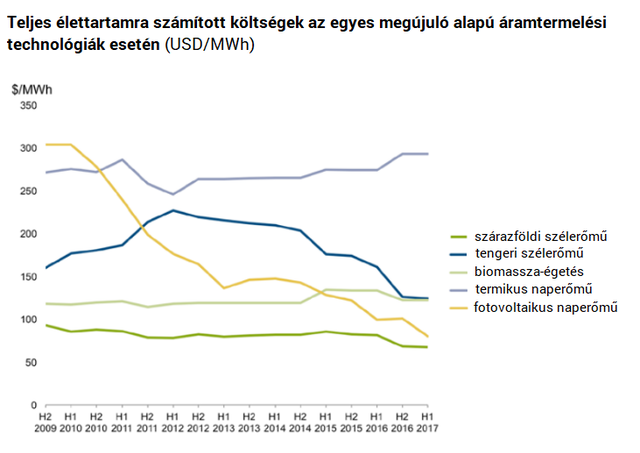 Magyarország felkerült a napenergia világtérképére
