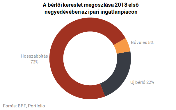 Fordulat a hazai raktárpiacon? - Ez lehet az új irány