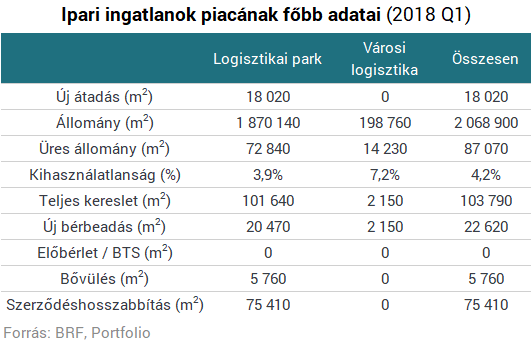 Fordulat a hazai raktárpiacon? - Ez lehet az új irány